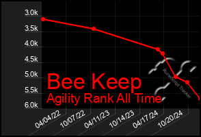 Total Graph of Bee Keep