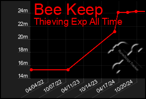 Total Graph of Bee Keep