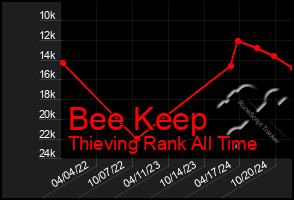 Total Graph of Bee Keep