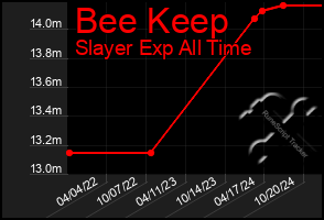 Total Graph of Bee Keep