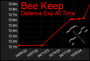 Total Graph of Bee Keep