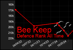 Total Graph of Bee Keep