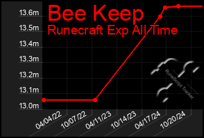 Total Graph of Bee Keep