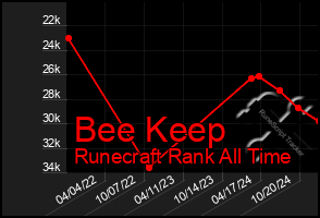 Total Graph of Bee Keep