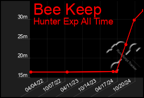 Total Graph of Bee Keep