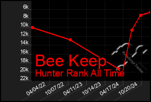 Total Graph of Bee Keep