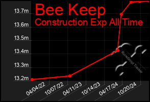 Total Graph of Bee Keep