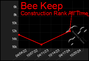 Total Graph of Bee Keep