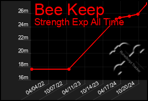 Total Graph of Bee Keep