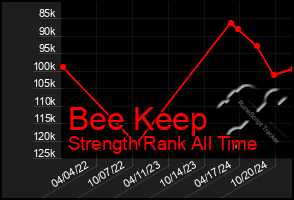 Total Graph of Bee Keep