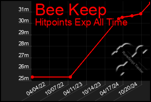 Total Graph of Bee Keep