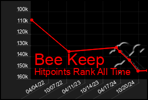 Total Graph of Bee Keep