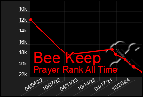 Total Graph of Bee Keep