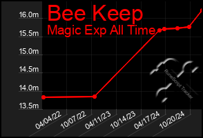 Total Graph of Bee Keep