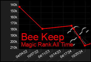 Total Graph of Bee Keep