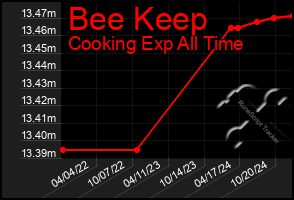 Total Graph of Bee Keep