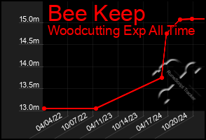 Total Graph of Bee Keep