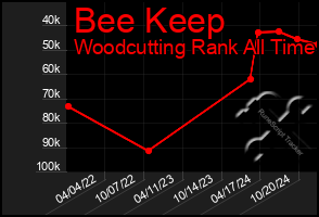 Total Graph of Bee Keep