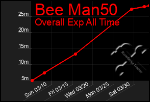 Total Graph of Bee Man50