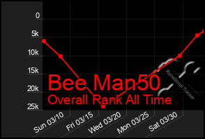 Total Graph of Bee Man50