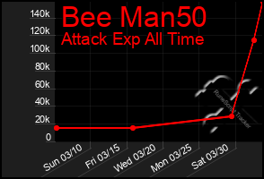 Total Graph of Bee Man50