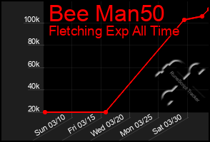 Total Graph of Bee Man50