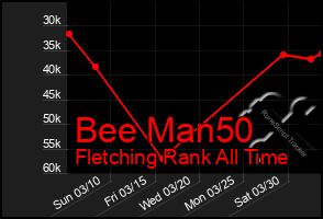 Total Graph of Bee Man50