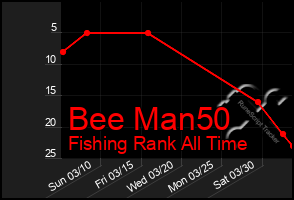 Total Graph of Bee Man50