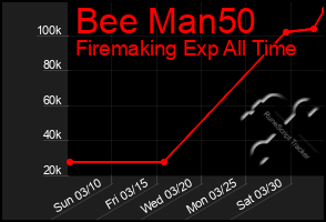 Total Graph of Bee Man50