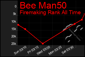 Total Graph of Bee Man50