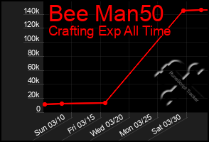 Total Graph of Bee Man50