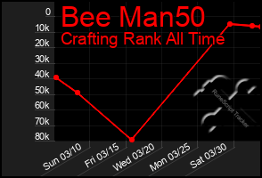 Total Graph of Bee Man50