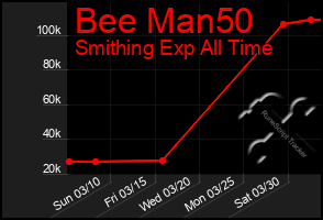 Total Graph of Bee Man50