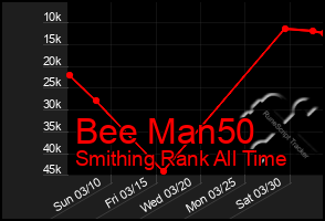 Total Graph of Bee Man50