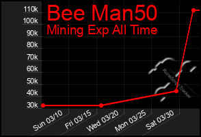 Total Graph of Bee Man50