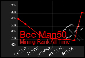 Total Graph of Bee Man50