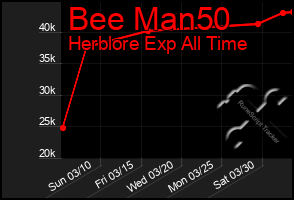 Total Graph of Bee Man50