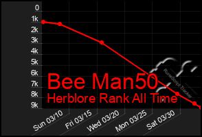 Total Graph of Bee Man50