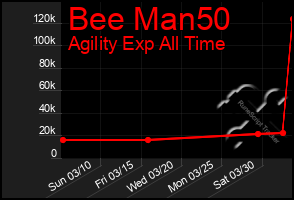 Total Graph of Bee Man50