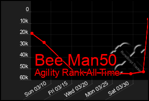 Total Graph of Bee Man50