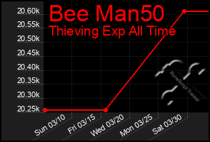 Total Graph of Bee Man50