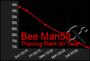 Total Graph of Bee Man50