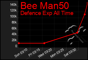 Total Graph of Bee Man50