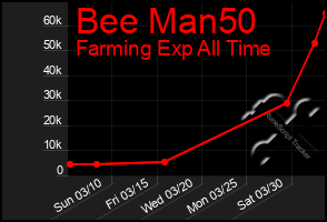 Total Graph of Bee Man50