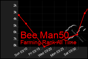 Total Graph of Bee Man50