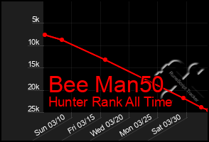 Total Graph of Bee Man50