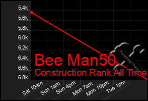 Total Graph of Bee Man50