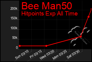 Total Graph of Bee Man50