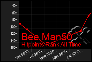 Total Graph of Bee Man50