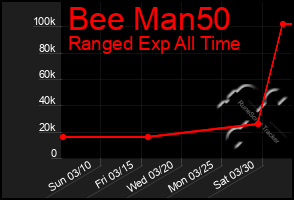 Total Graph of Bee Man50